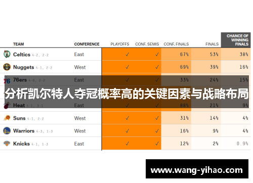 分析凯尔特人夺冠概率高的关键因素与战略布局